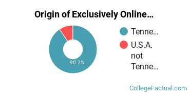 Origin of Exclusively Online Undergraduate Non-Degree Seekers at East Tennessee State University
