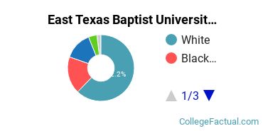 East Texas Baptist University Undergraduate Racial-Ethnic Diversity Pie Chart
