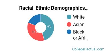 Racial-Ethnic Demographics of East - West University Faculty