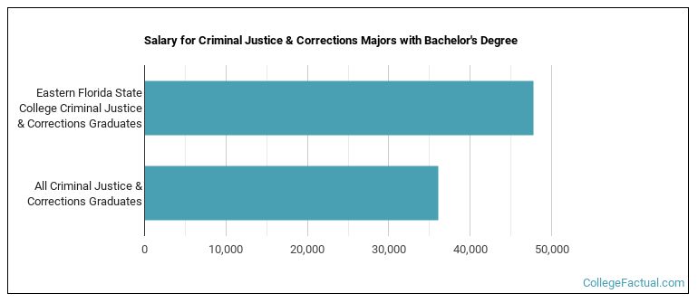 Salary for Criminal Justice & Corrections majors with a bachelor's degree at EFSC