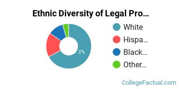 Ethnic Diversity of Legal Professions Majors at Eastern Gateway Community College