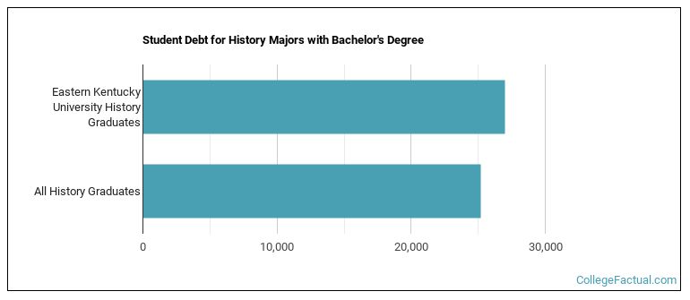 Student debt for History majors with a bachelor's degree at Eastern EKU