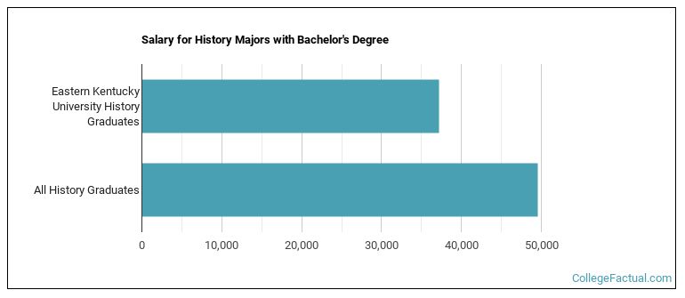 Salary for History majors with a bachelor's degree at Eastern EKU