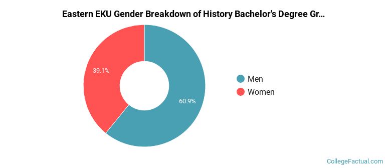 Eastern EKU gender breakdown of History Bachelor's degree grads