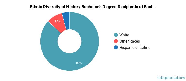 Ethnic diversity of History majors at Eastern Kentucky University