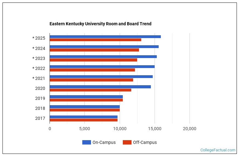 Eastern Kentucky University Housing Costs