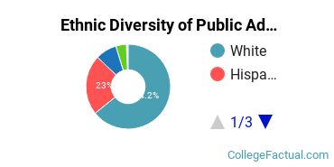 Ethnic Diversity of Public Administration & Social Service Majors at Eastern Washington University
