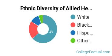 Ethnic Diversity of Allied Health Professions Majors at ECPI University
