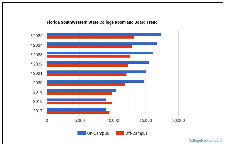 Florida SouthWestern State College Housing Costs
