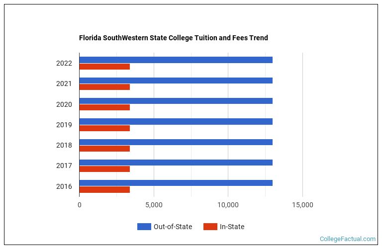 Florida SouthWestern State College Tuition & Fees