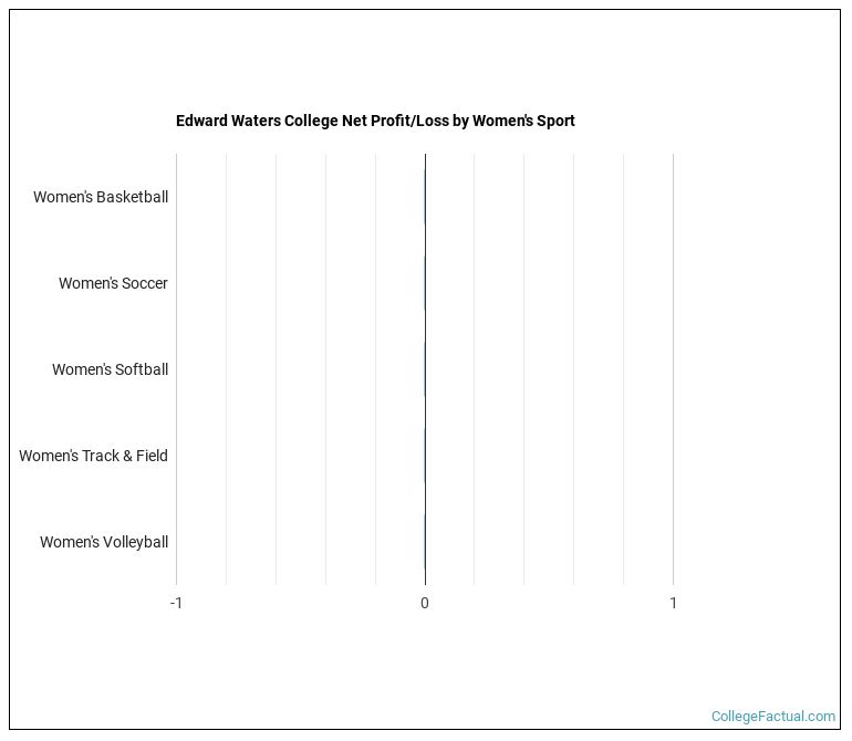 Edward Waters College Athletics Programs