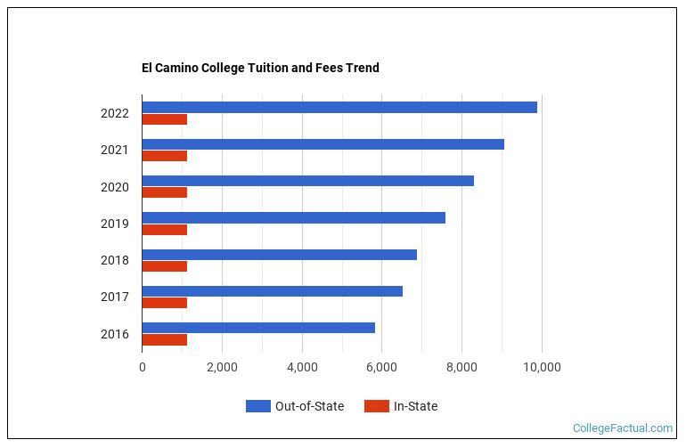 El Camino College Tuition & Fees