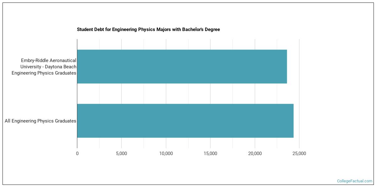 The Engineering Physics Major At Embry Riddle Aeronautical University Daytona Beach College Factual