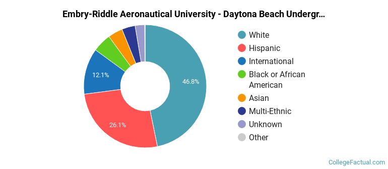 Embree Riddle Population Embry-Riddle Aeronautical University - Daytona Beach Diversity: Racial ...