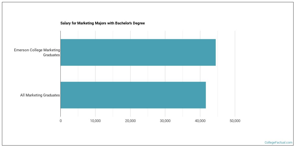 The Marketing Major at Emerson College