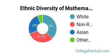 Ethnic Diversity of Mathematics & Computer Science Majors at Emory University