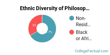 Ethnic Diversity of Philosophy Majors at Emory University