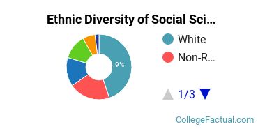 Ethnic Diversity of Social Sciences Majors at Emory University