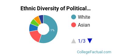 Ethnic Diversity of Political Science & Government Majors at Emory University