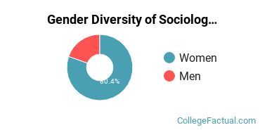 Emory Gender Breakdown of Sociology Bachelor's Degree Grads