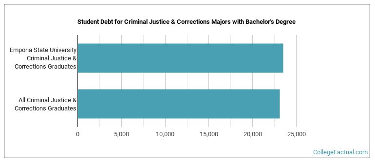 Student debt for Criminal Justice & Corrections majors with a bachelor's degree at ESU E-State