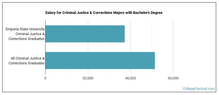 Salary for Criminal Justice & Corrections majors with a bachelor's degree at ESU E-State