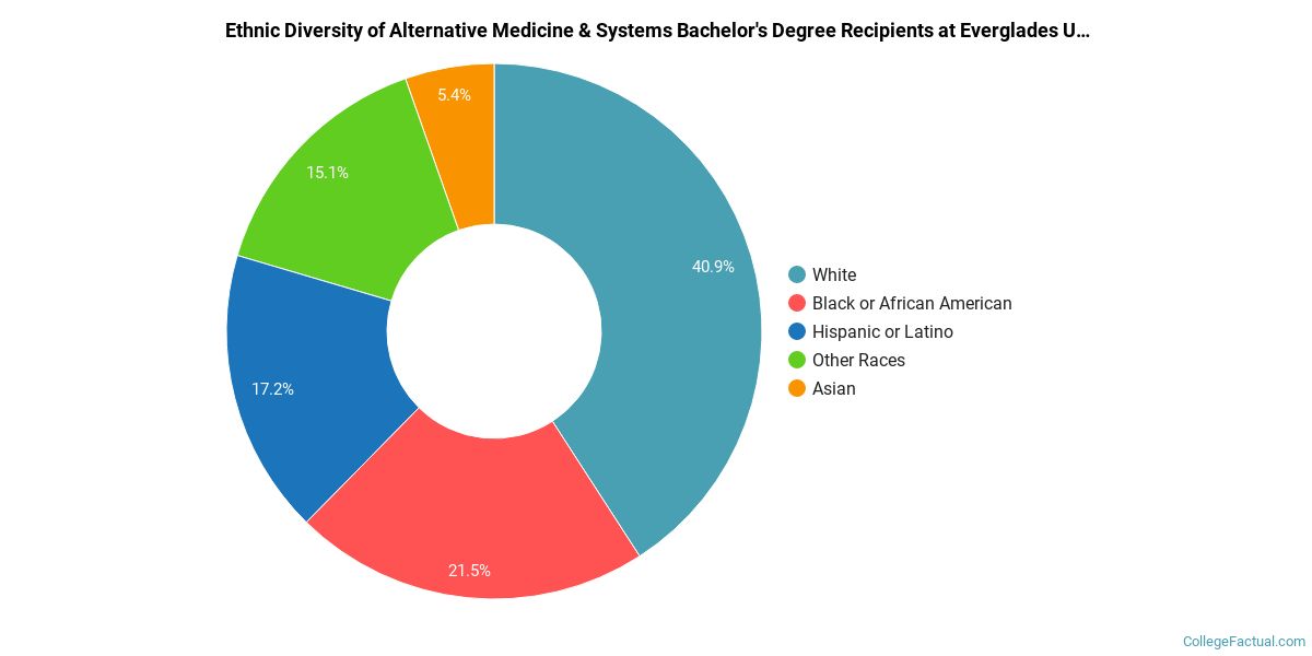 The Alternative Medicine Major at Everglades University