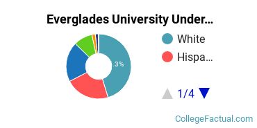 Everglades U Undergraduate Racial-Ethnic Diversity Pie Chart