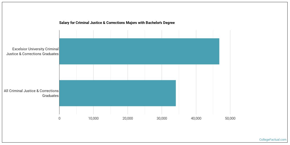 The Criminal Justice Major At Excelsior College College Factual The Criminal Justice Major At Excelsior College College Factual