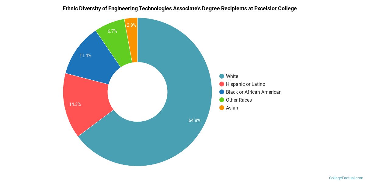 The Engineering Tech Major At Excelsior College College Factual
