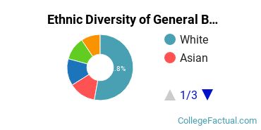 Ethnic Diversity of General Biology Majors at Fairleigh Dickinson University - Florham Campus