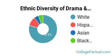 Ethnic Diversity of Drama & Theater Arts Majors at Fairleigh Dickinson University - Florham Campus