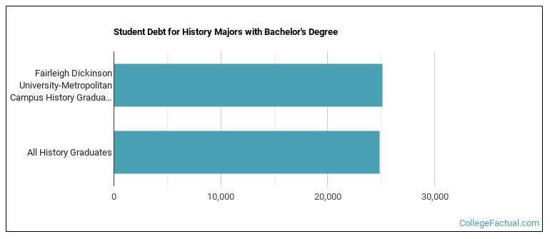 Student debt for History majors with a bachelor's degree at FDU