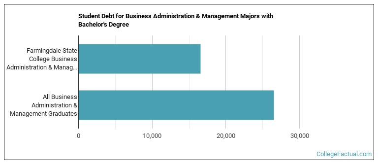 The Business Administration Major at Farmingdale State
