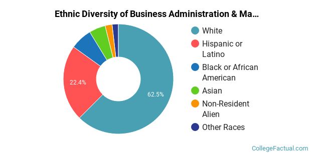 The Business Administration Major at Farmingdale State