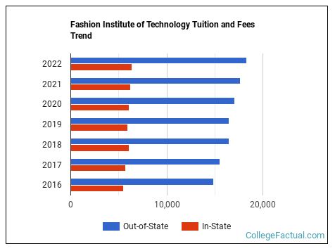 Fashion Institute of Technology Tuition & Fees