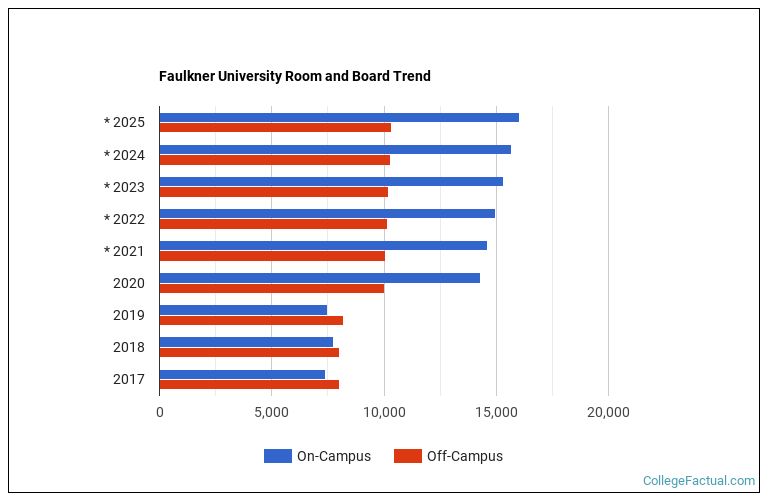 Faulkner University Housing Costs
