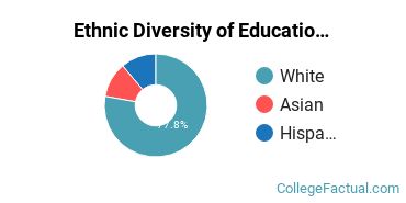 Ethnic Diversity of Education Majors at Ferris State University