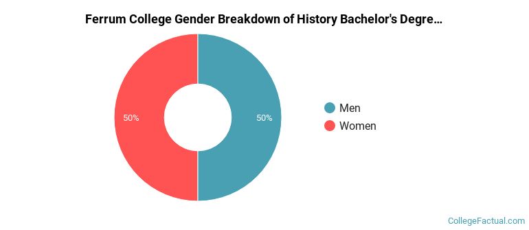 Ferrum College gender breakdown of History Bachelor's degree grads