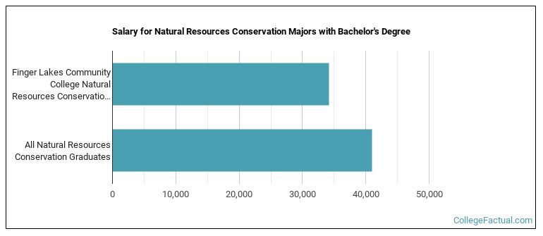 Salary for Natural Resources Conservation majors with a bachelor's degree at Finger Lakes Community College