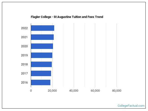 Flagler College - St Augustine Tuition & Fees