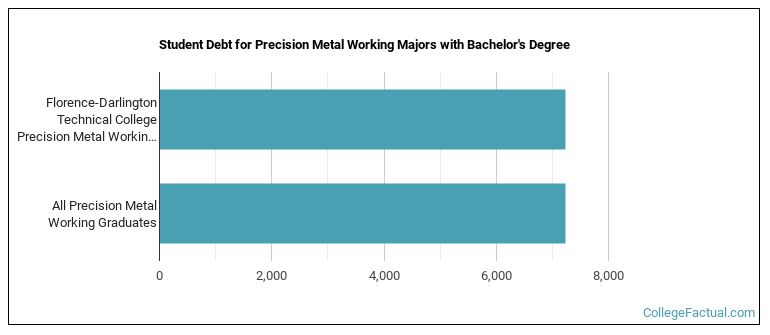 Student debt for Precision Metal Working majors with a bachelor's degree at Florence-Darlington Technical College