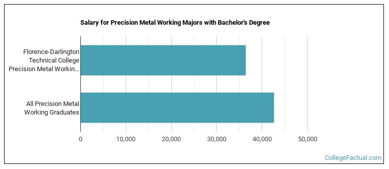 Salary for Precision Metal Working majors with a bachelor's degree at Florence-Darlington Technical College