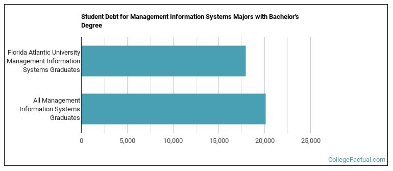 Student debt for Management Information Systems majors with a bachelor's degree at FAU