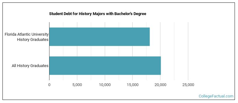 Student debt for History majors with a bachelor's degree at FAU