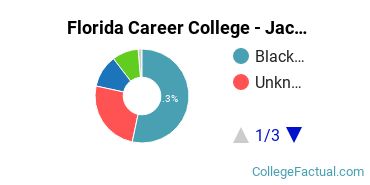 Florida Career College - Jacksonville Undergraduate Racial-Ethnic Diversity Pie Chart