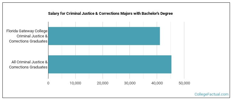 Salary for Criminal Justice & Corrections majors with a bachelor's degree at FGC