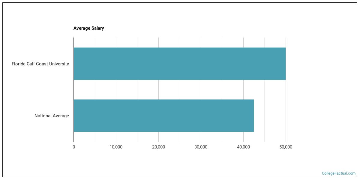 Florida Gulf Coast University Overview
