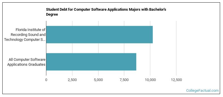 Student debt for Computer Software Applications majors with a bachelor's degree at Florida Institute of Recording Sound and Technology