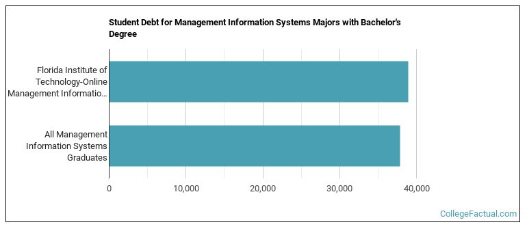 Student debt for Management Information Systems majors with a bachelor's degree at Florida Tech - Online